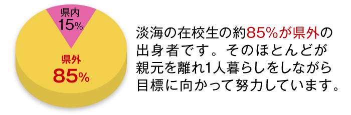 淡海の在学生の81%が県外の出身者です。そのほとんどが親元を離れ1人暮らしをしながら目標に向かって努力しています。