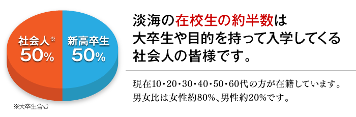 淡海の在学生の約半数は大卒生や目的を持って入学してくる社会人の皆様です。